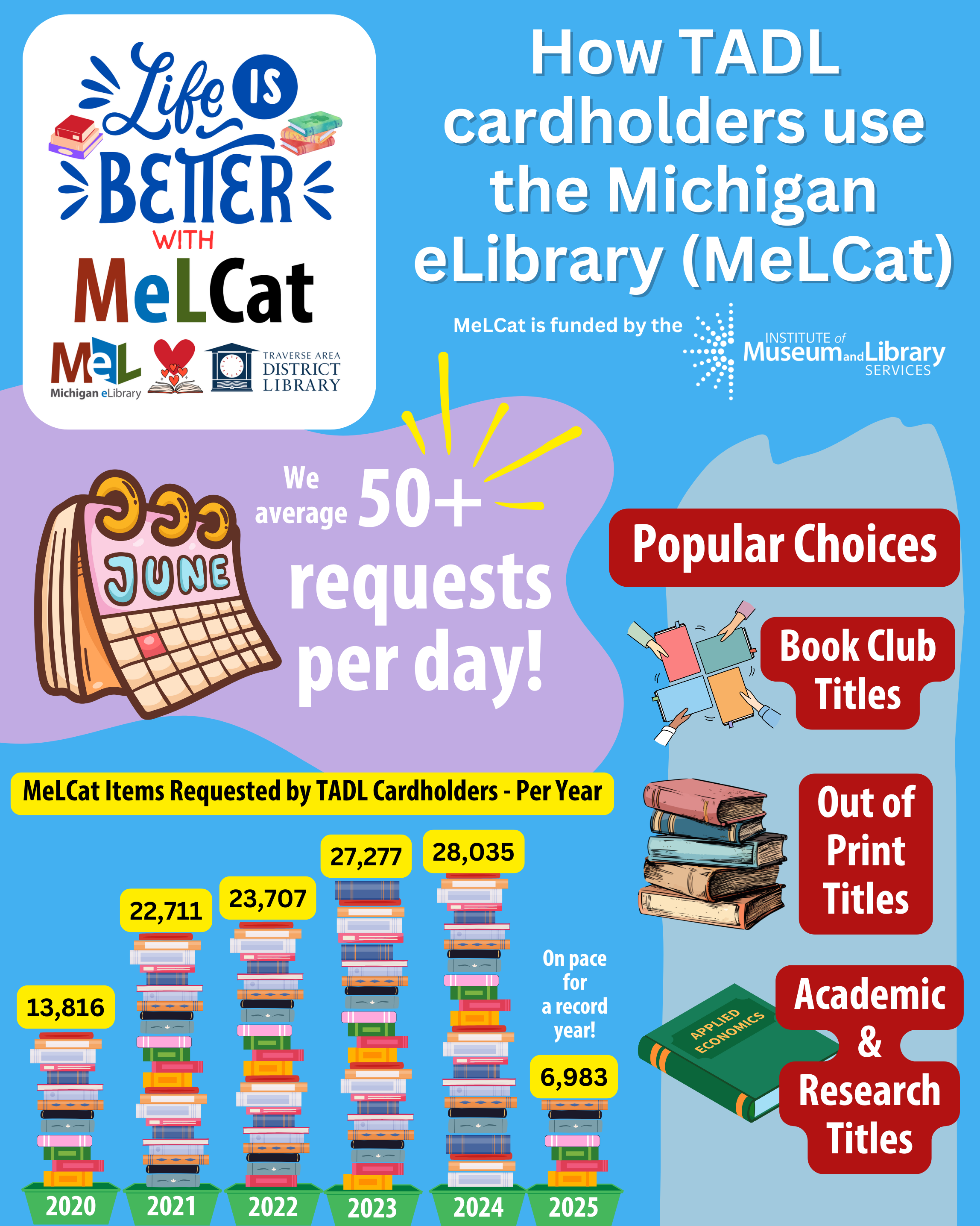 Infographic of MeLCat statistics specific to TADL, data repeated on page