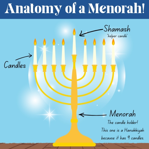 Image of a menorah that is titled Anatomy of a Menorah! The menorah is labeled, with descriptions of each part. The top points to a tall candle, labeling it Shamash (helper candle). Another label points to the other candles, simply labeled candles. The last label points to the candleholder, labeled Menorah. Text underneath reads: the candle holder! This one is a Hanukkiyah because it has 9 candles.