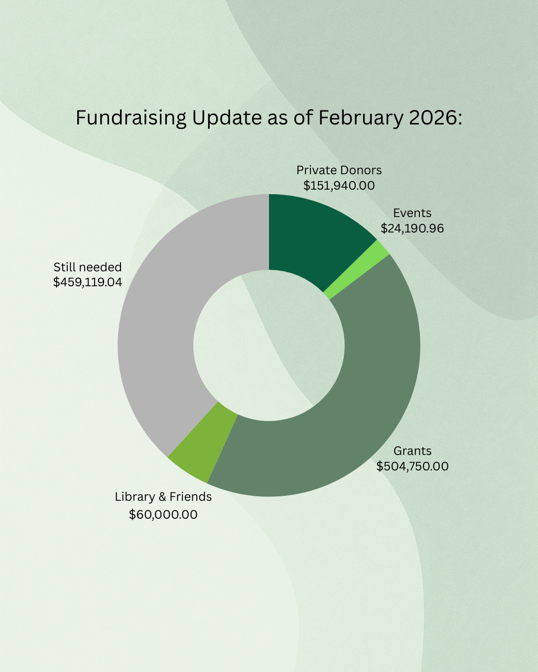Fundraising update as of February 2026